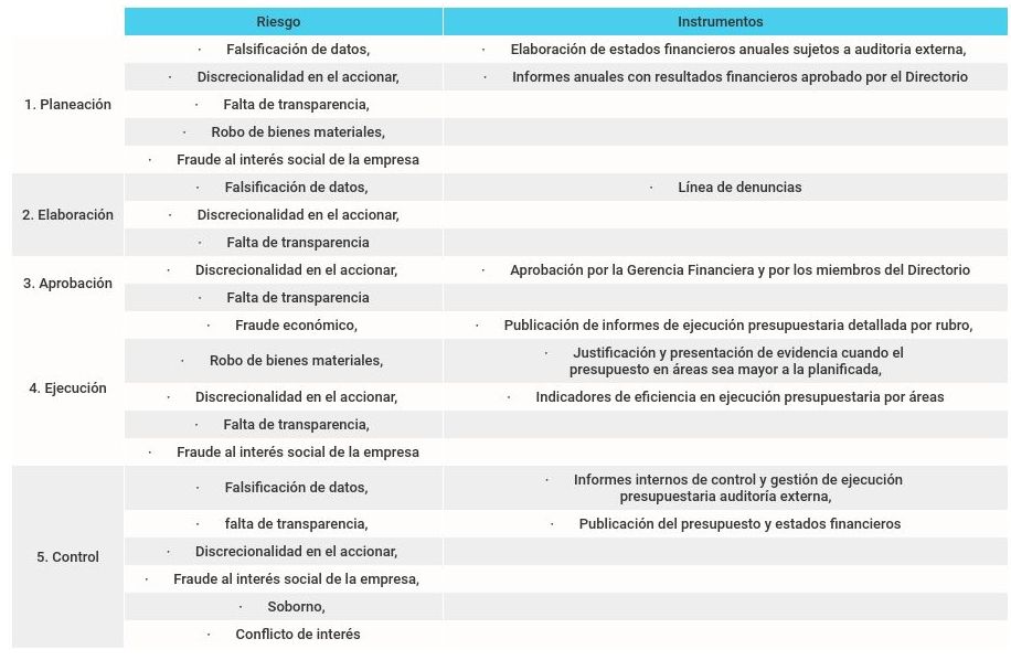 Mapeo de riesgo a la integridad en la elaboración de presupuesto