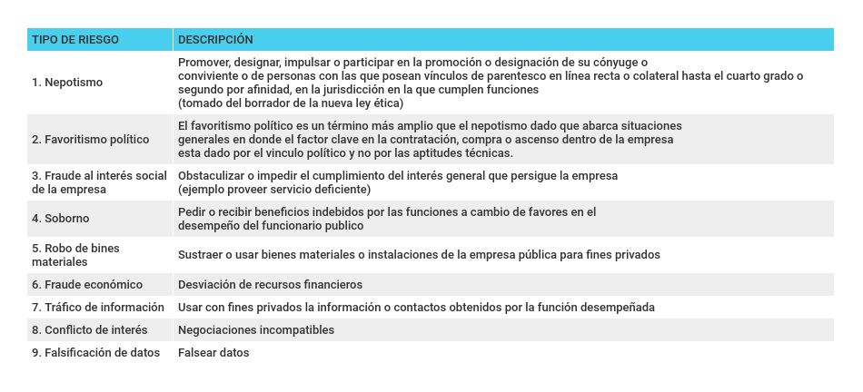 Tipología de riesgos a la integridad pública en las empresas de propiedad estatal