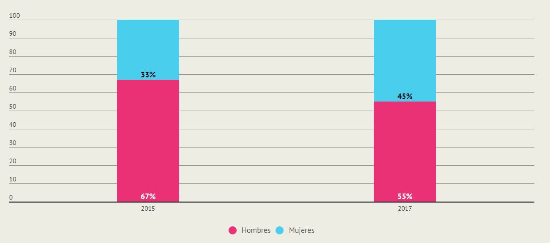 Gráfico de porcentaje de concejalas electas por municipio. Provincia de Buenos Aires (2015, 2017)