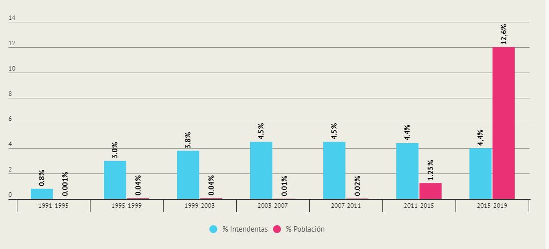 Gráfico de porcentaje de intendentas y población gobernada por una mujer. Provincia de Buenos Aires (1991-2017)