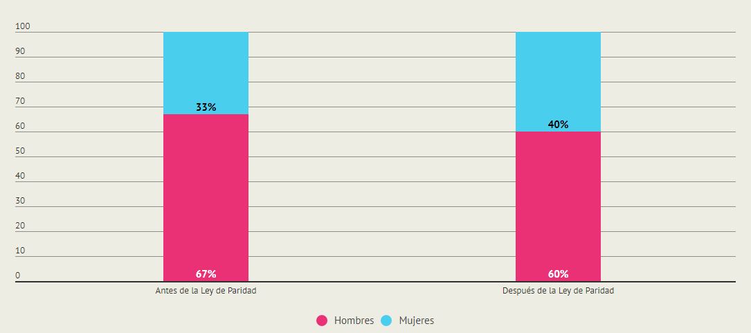 Gráfico sobre la participación de las mujeres en los concejos deliberantes antes y después de la primera implementación de la Ley de Paridad de Género - Provincia de Buenos Aires año 2017