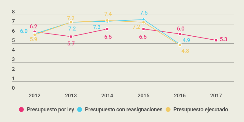 Gráfico sobre la evolución del gasto en hábitat, en porcentaje sobre gasto nacional total años 2012 y 2017