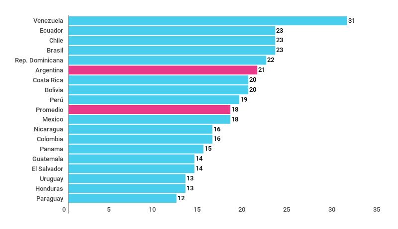 Gráfico sobre el tamaño de gabinete según número de ministerios en América Latina (2017)