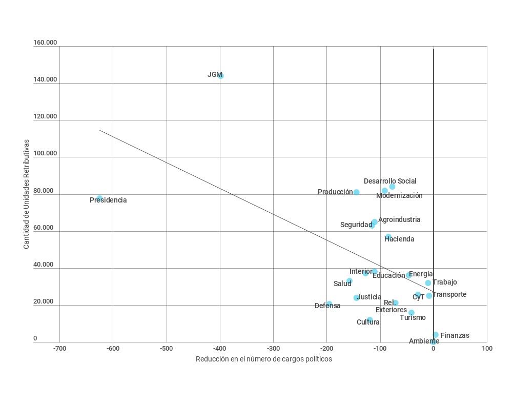 Gráfico sobre la relación entre la variación de cargos políticos y unidades retributivas entre los años 2017 y 2018