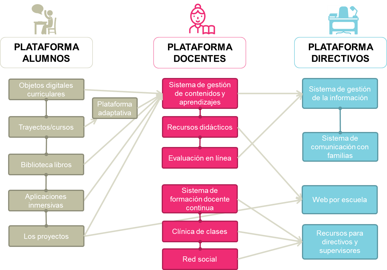 Esquema sobre el Sistema Educativo Digital propuesto por CIPPEC