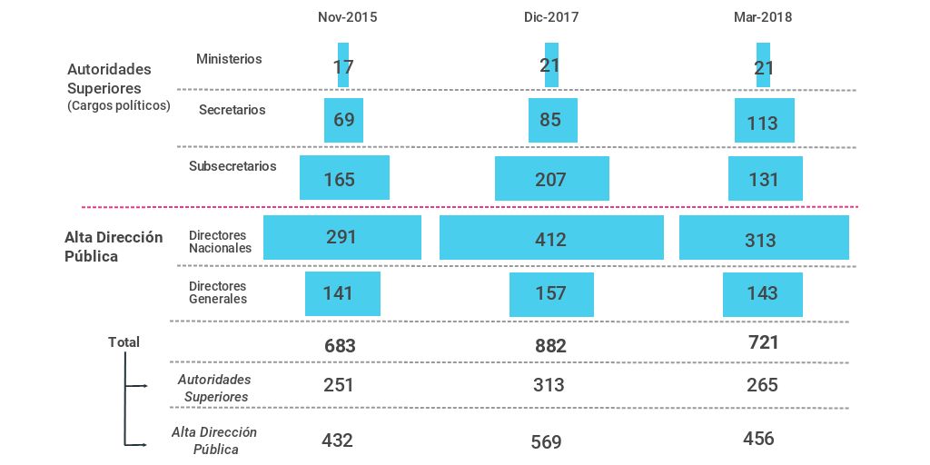 Gráfico sobre la evolución en la estructura organizacional de la Administración Central entre 2015 y 2018