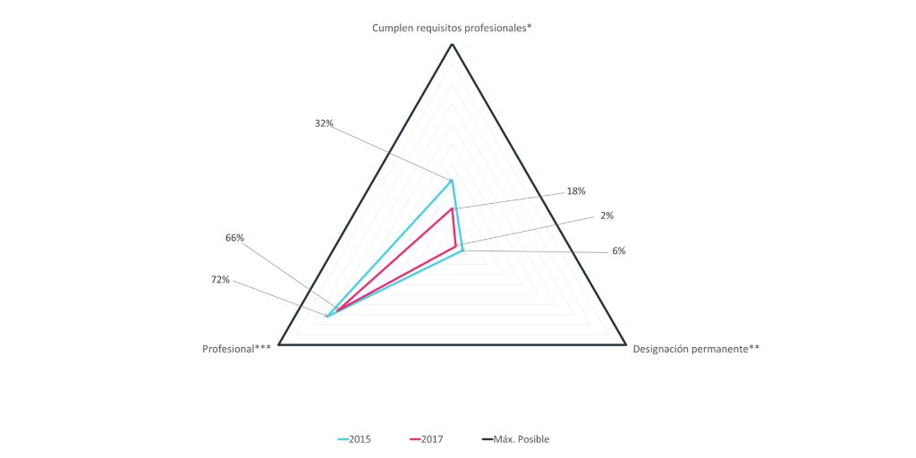 Gráfico sobre la caracterización de la Alta Dirección Pública, en % sobre el total de cargos entre los años 2015 y 2017