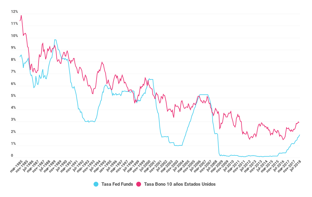 Gráfico sobre la evolución de las tasas de interés de Estados Unidos. Tasa objetivo de política monetaria (Fed Funds) y rendimiento de los bonos del Tesoro a 10 años. Durante los años 1985 a 2018.