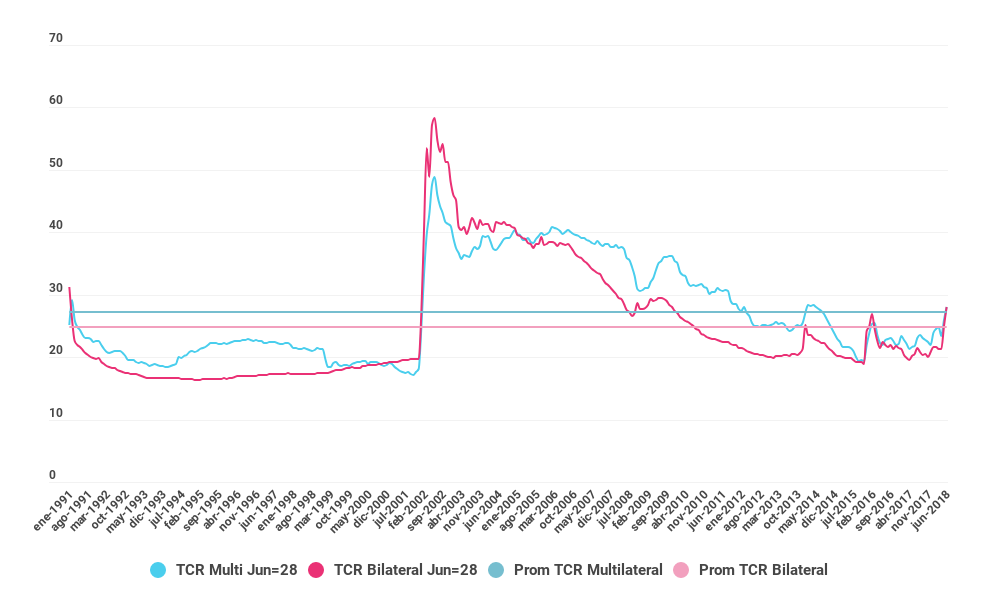 Gráfico sobre la evolución del tipo de cambio real mensual. Período analizado 1991 al año 2018