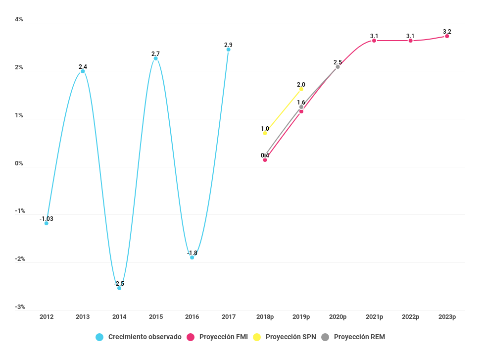 Gráfico sobre el crecimiento anual del PBI proyectado del año 2012 al 2023