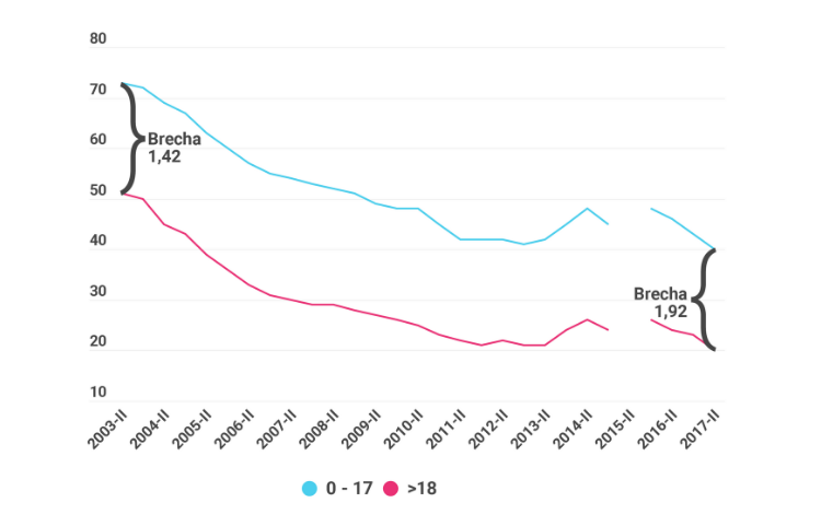 Gráfico sobre la evolución de la pobreza por grupo etario sobre el total de aglomerados urbanos. Período 2003 a 2018