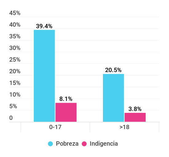 Gráfico sobre la pobreza e indigencia en niños y adultos en aglomerados urbanos durante el primer semestre del año 2018