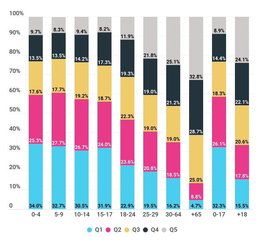 Gráfico sobre la distribución de grupos etarios por quintil de ingreso sobre el total de aglomerados urbanos. Primer semestre del año 2018