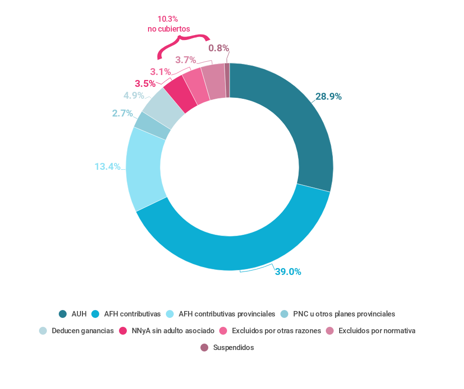 Gráfico sobre la cobertura de asignaciones monetarias a niños y adolescentes menores de 18 años y personas con discapacidad por tipo de asignación. Año 2018