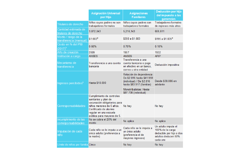 Gráfico sobre los componentes del sistema de transferencia del Estado a niños y adolescentes. Año 2018