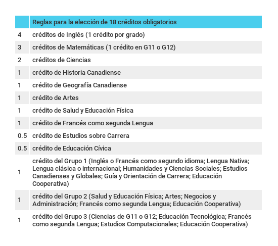 Gráfico correspondiente al sistema curricular de elección de créditos obligatorios de Ontario