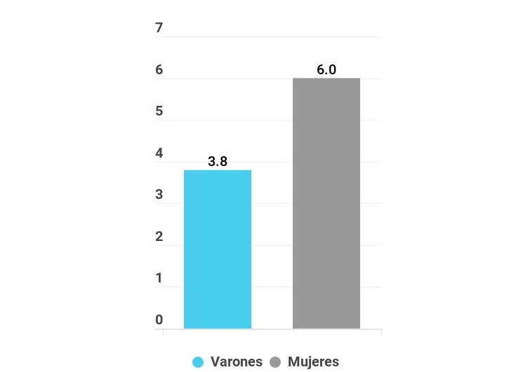 Gráfico sobre el tiempo diario promedio (en horas) dedicado al cuidado de niños y personas mayores, por género. Analizado en los aglomerados urbanos, durante el tercer semestre del año 2013