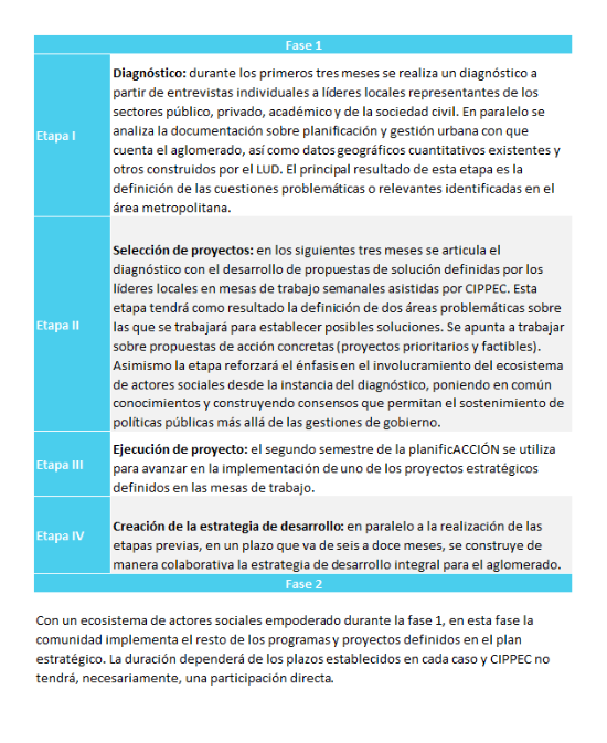 Gráfico explicativo sobre las cuatro etapas de la metodología de la planificACCIÓN