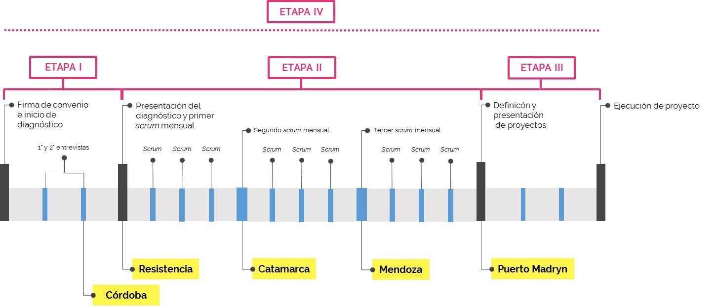 Gráfico sobre el cronograma de implementación de la planificACCIÓN en cinco áreas metropolitanas argentinas. Período año 2017 y agosto del 2018