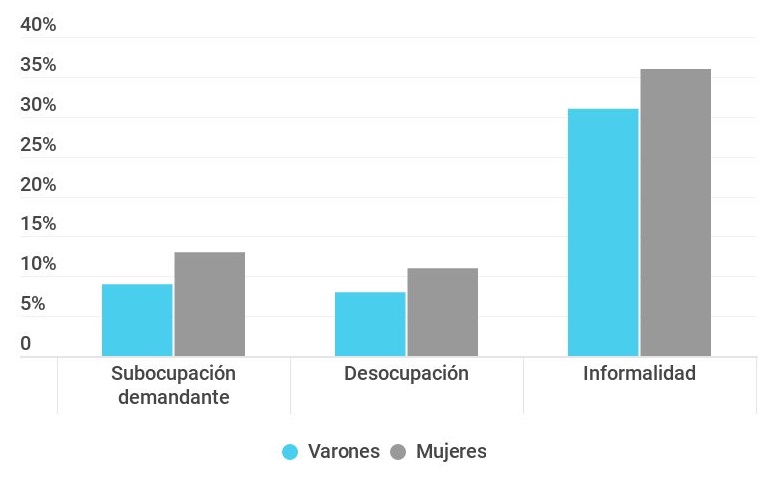 Gráfico sobre los indicadores laborales seleccionados, por género en los aglomerados urbanos, durante el primer trimestre del año 2018