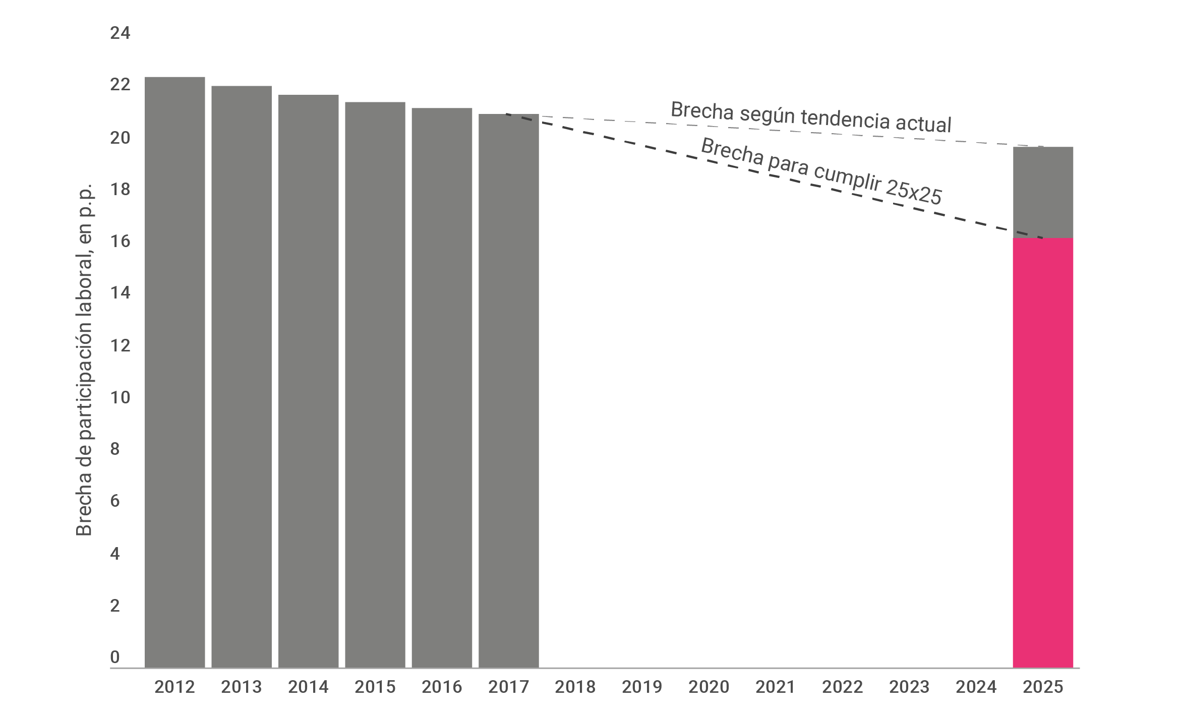 Gráfico sobre la brecha de participación laboral entre varones y mujeres, sobre el total país.