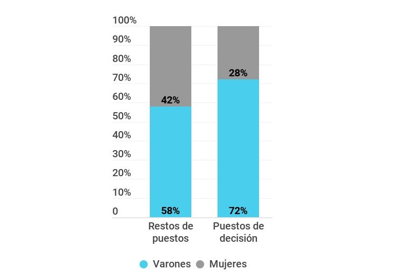 Gráfico sobre el empleo en el sector privado, por tipo de puesto y género, en los aglomerados urbanos durante el 1º trimestre del año 2018