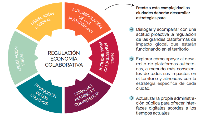 Gráfico ilustrativo sobre los desafíos que enfrenta la regulación económica colaborativa