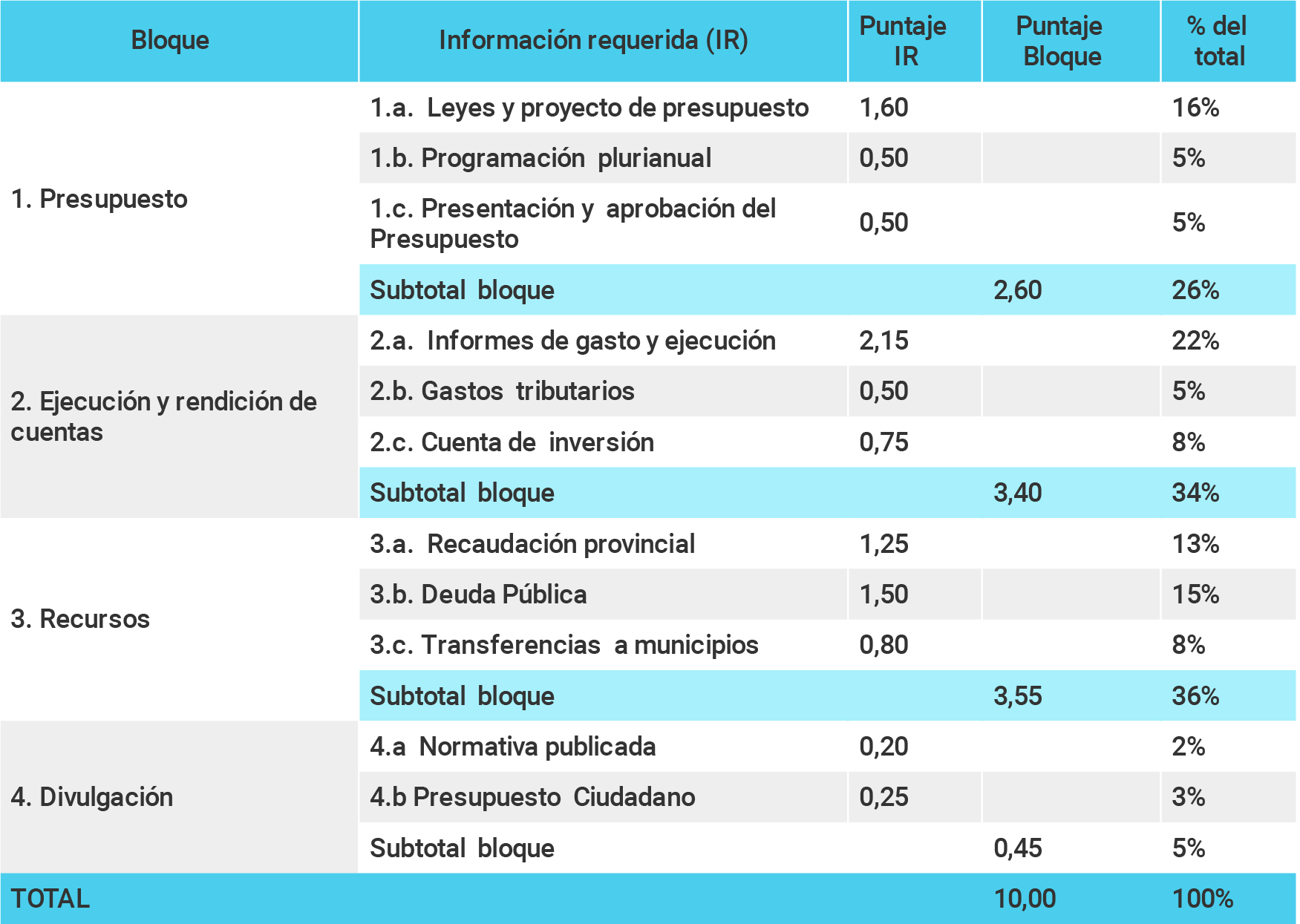 Gráfico explicativo sobre la estructura del nuevo ndice de Transparencia Presupuestaria Provincial (ITPP) para 2018