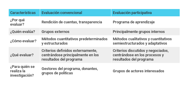 Gráfico comparativo entre evaluación convencional y evaluación participativa