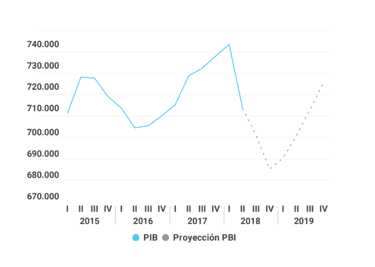 Gráfico sobre la trayectoria del PBI (sin estacionalidad) en millones de pesos de 2004