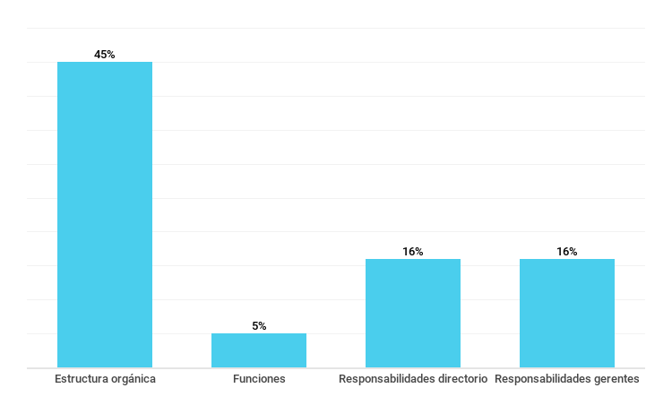 Gráfico sobre el porcentaje de empresas que publican información sobre su estructura de gobierno. Septiembre de 2018