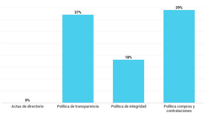 Gráfico sobre el porcentaje de empresas que publican información sobre sus normas internas y resoluciones. Septiembre de 2018