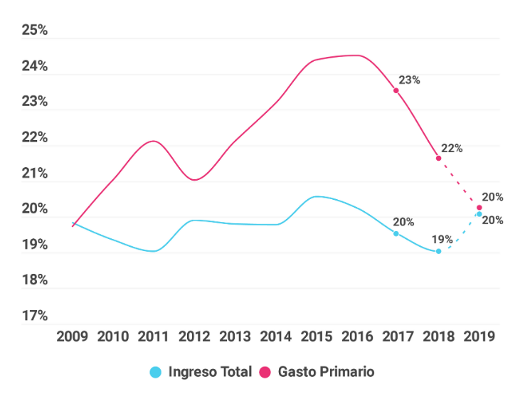 Gráfico sobre el ingreso total y gasto público del Sector Público Nacional, como porcentaje del PBI. Período del 2009 al 2019