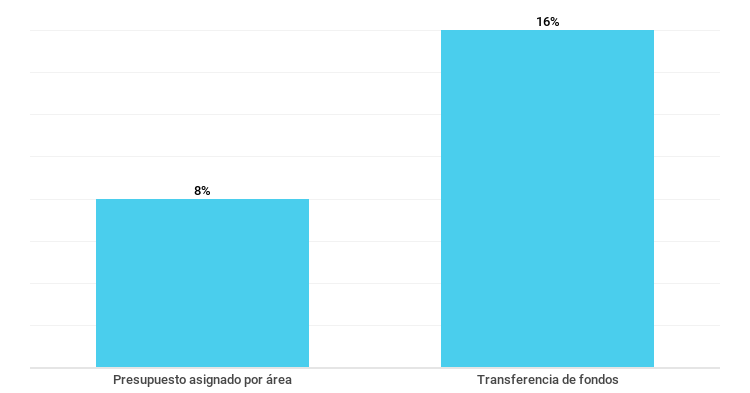 Gráfico sobre el porcentaje de empresas que publican información sobre sus recursos económicos. Septiembre de 2018