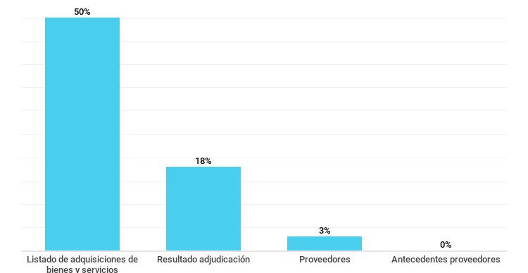 Gráfico sobre el porcentaje de empresas que publican información sobre sus compras y contrataciones. Septiembre de 2018