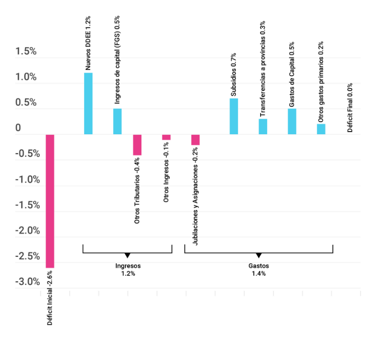 Gráfico sobre las principales medidas como porcentaje del PBI sobre la Estrategia fiscal 2019