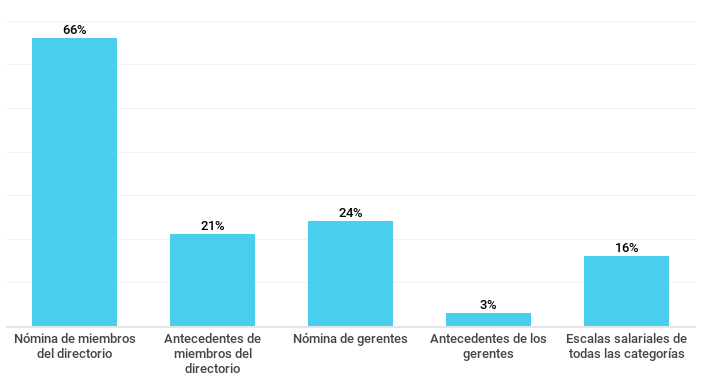 Gráfico sobre el porcentaje de empresas que publican información sobre sus recursos humanos. Septiembre de 2018