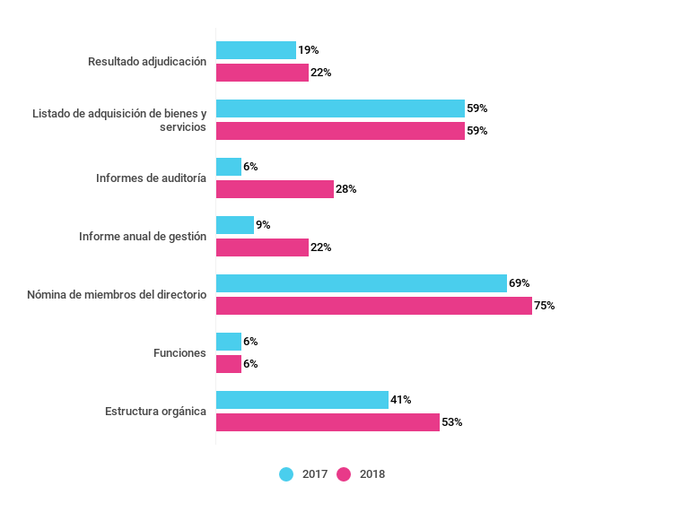 Gráfico sobre el porcentaje de empresas que publican información requerida por la normativa. Años 2017 y 2018