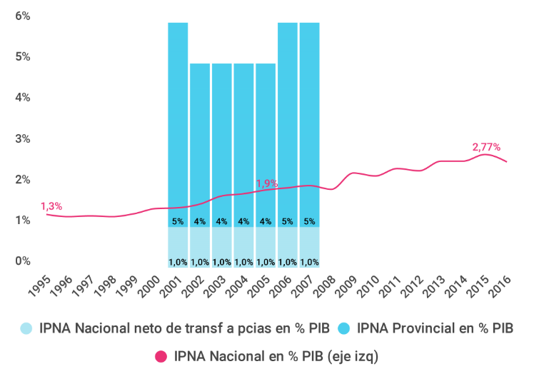 Gráfico sobre la Inversión Pública en la Niñez y Adolescencia en porcentajes del PBI. Argentina 1995-2016