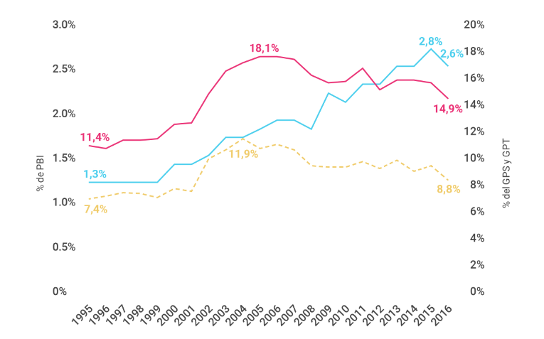 Gráfico sobre la Inversión Pública Nacional en Niñez y Adolescencia como porcentajes del PBI, del Gasto Público Total y del Gasto Público Social. Período analizado año 1995 a 2016