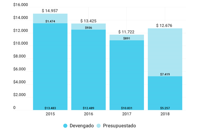 Gráfico sobre el Crédito vigente y la ejecución en millones de pesos del año 2015. Programas seleccionados (2015-2018)