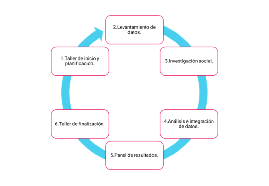 Gráfico sobre la metodología del Reporte Colaborativo de Resultados