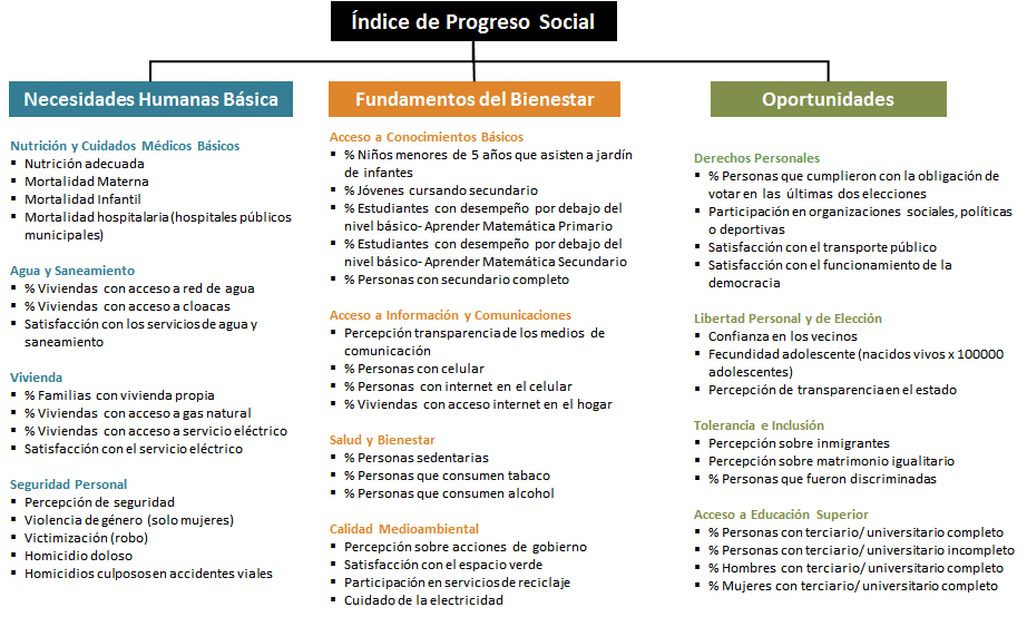 Gráfico 1. Gráfico explicativo sobre el marco de Progreso Social a nivel de Indicadores