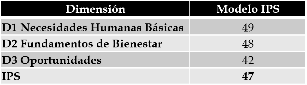 Tabla I. Tabla explicativa sobre los resultados agregados por dimensión