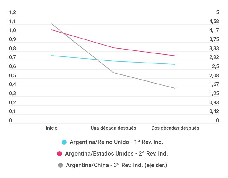 Gráfico sobre el PBI per cápita de Argentina relativo al país más dinámico en cada revolución industrial