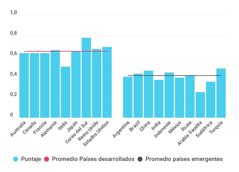 Gráfico sobre el grado de adopción digital en los países del G20. Año 2016