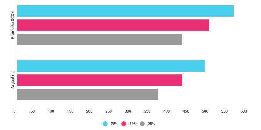 Gráfico sobre el desempeño educativo por percentil - Lectura. Argentina y promedio países de la OCDE (2016)