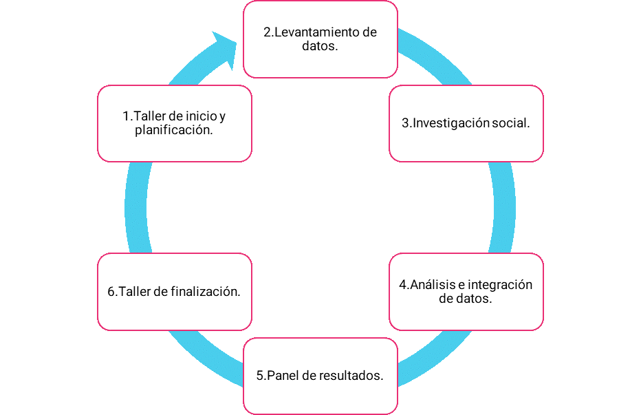 Gráfico sobre la Metodología del Reporte Colaborativo de Resultados