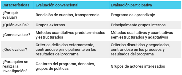 Gráfico comparativo entre evaluación convencional y evaluación participativa