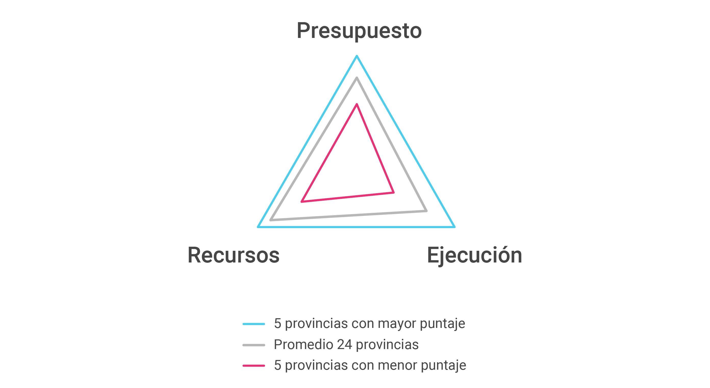 Gráfico sobre el Desempeño de las provincias en presupuesto, recursos y ejecución (2018)